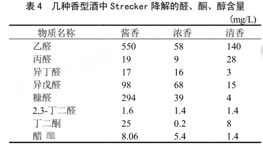 几种香型酒中斯特勒克尔降解的醛、酮、醇含量
