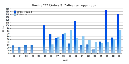 1990-2007年波音777订单和交付数量