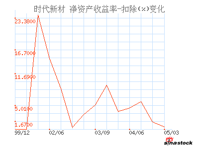 净资产收益率指标