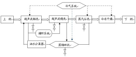 技术工艺