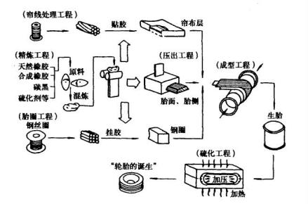 图9：轮胎的基本制造流程 