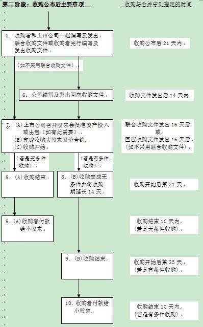 买壳上市程序