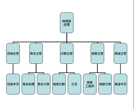 销售部组织架构图