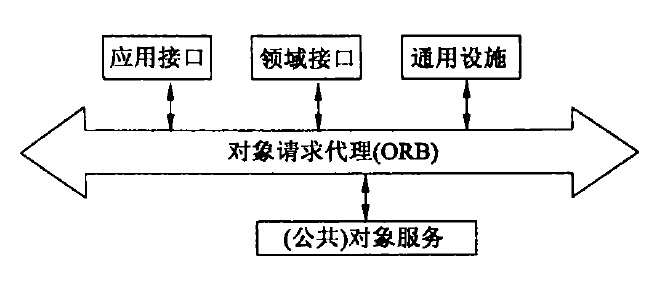 图6 对象管理体系结构( OMA)