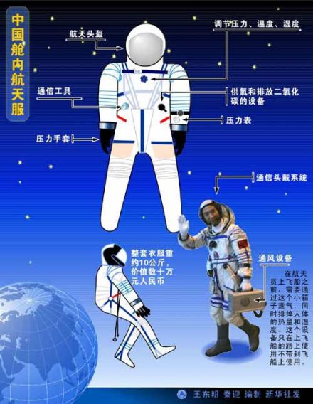 航天服示意图
