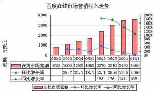 表现
