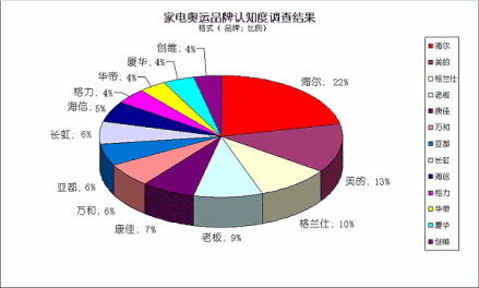 品牌认知