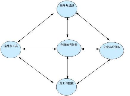 企业创新能力