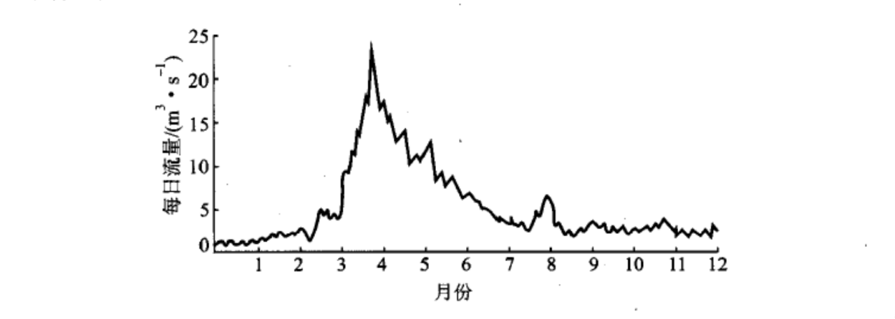流量过程线