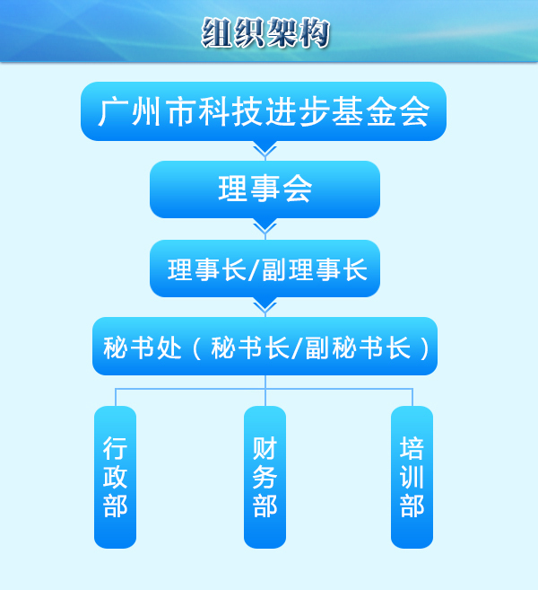 广州市科技进步基金会组织架构 