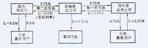 利率互换