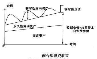 营运资金
