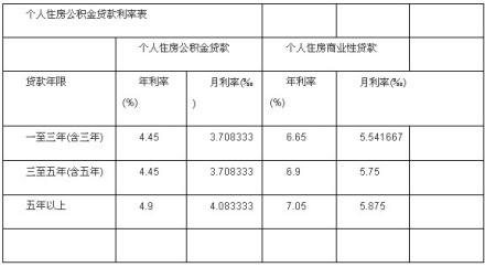 个人住房公积金贷款利率表