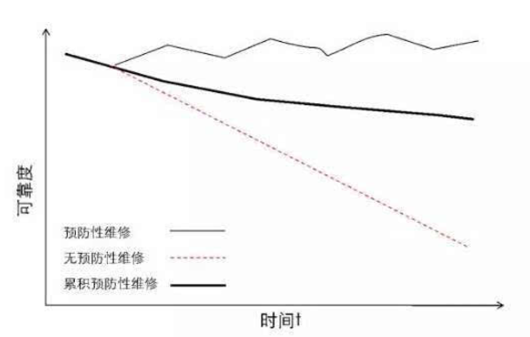 图1.复杂系统的预防性维修曲线
