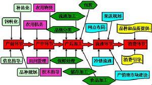农产品物流