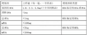 不同条件下上样本的使用指针比较表
