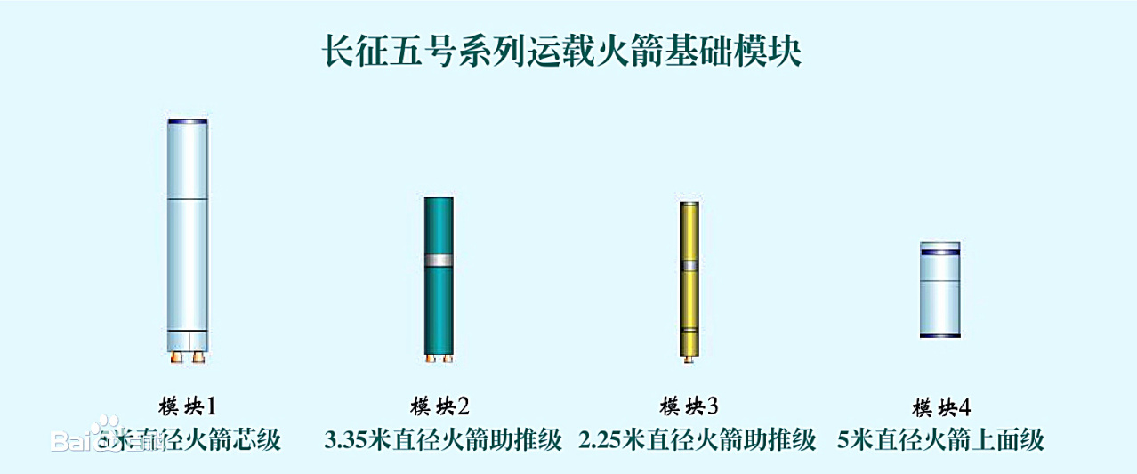 长征五号系列运载火箭基础模块