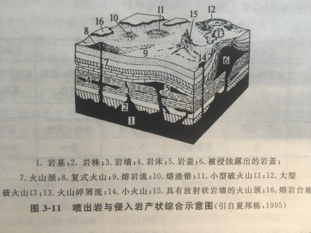 喷出岩与侵入岩产状综合示意图