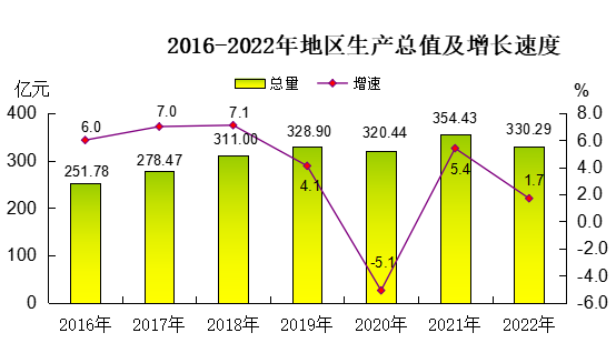 2016-2022年地区生产总值及增长速度