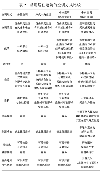 表2   常用居住建筑的空调方式比较