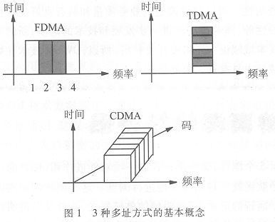 多址方式概念图