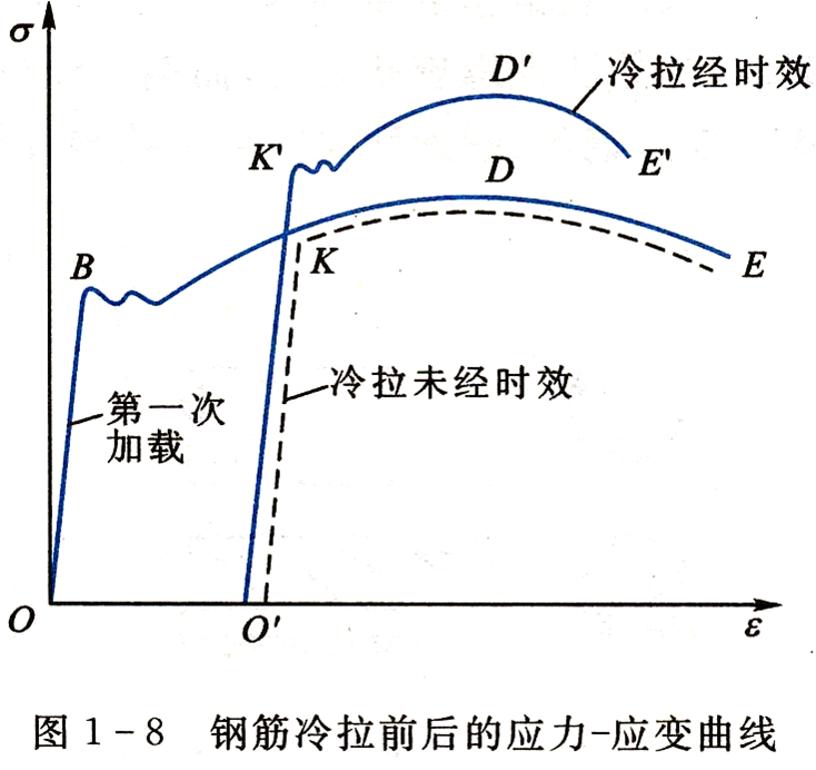 冷拉钢筋应力-应变图