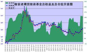 期货投资基金