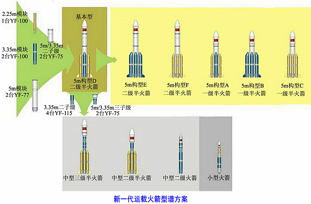中国新一代运载火箭型谱方案 
