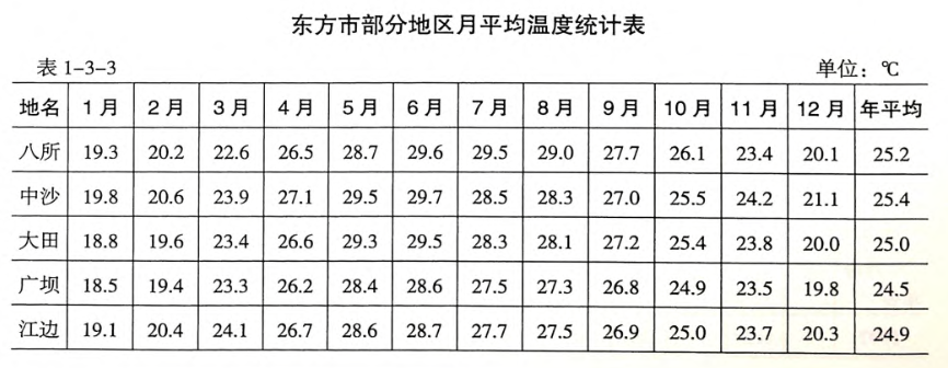 东方市部分地区月平均温度统计表