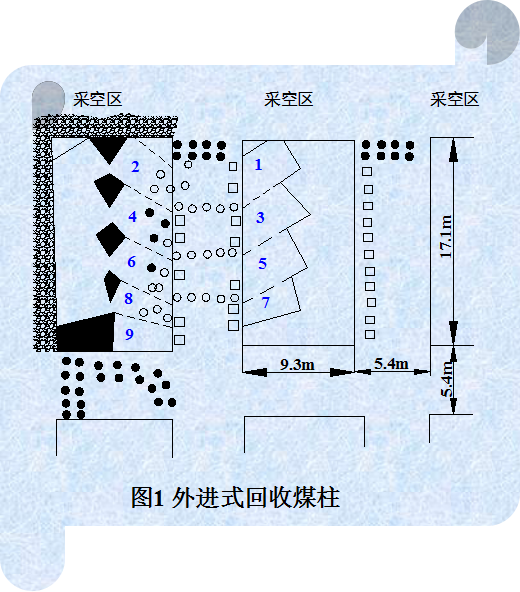 图1 外进式回收煤柱