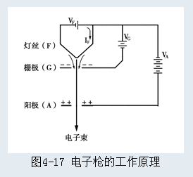 电子枪工作原理