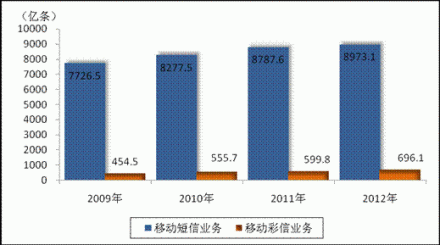 2009-2012年移动短信和彩信业务发展