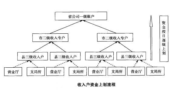 资金管理