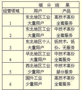图2 细分结果