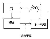 横向营销的横向置换