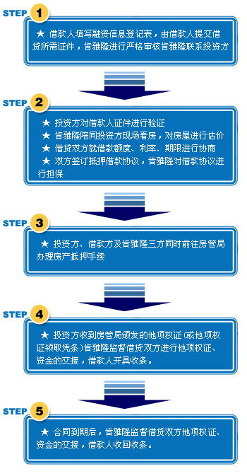 登记流程
