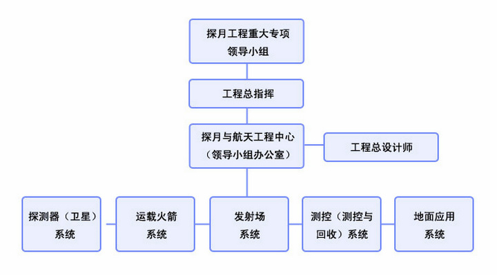 中国探月工程组织系统示意图 