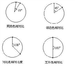 色相对比是利用各色相的差别而区分