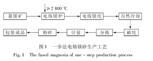 图1 一步法电熔镁砂生产工艺