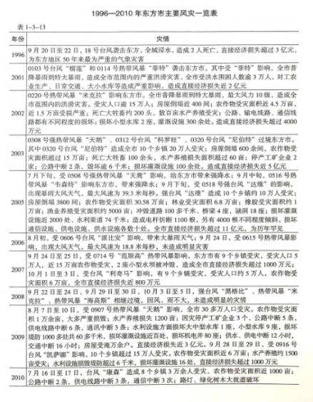 1996年至2010年东方市主要风灾一览表