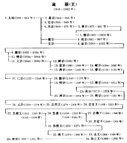 高丽国王世系 