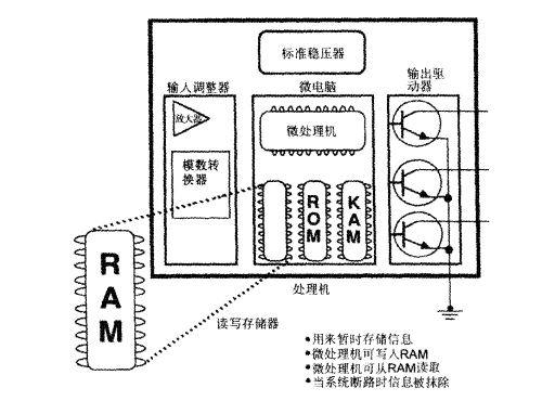 图1：读写存储器（RAM）