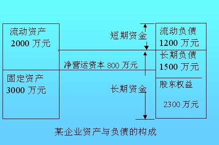 某企业资产与负债的构成