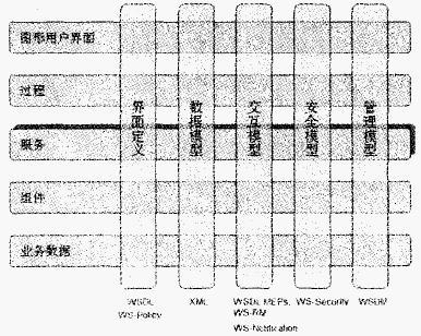 SOA的服务级别抽象图