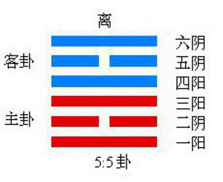 图1 离卦