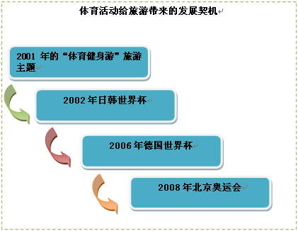 体育旅游发展图