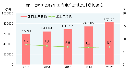 2013-2017年国内生产总值及其增长速度