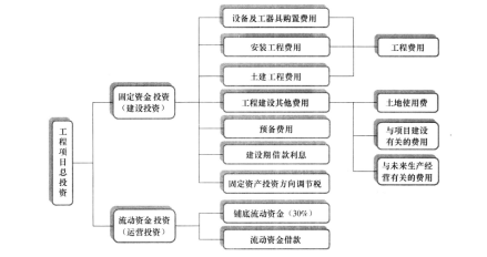 工程项目总投资费用构成