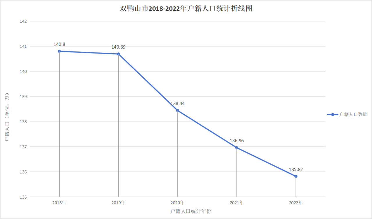 双鸭山市2018-2022年户籍人口统计折线图