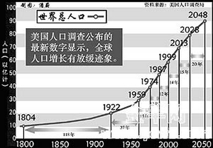 增长率趋势